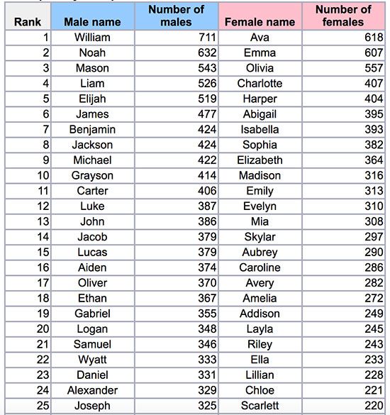 top-25-baby-names-in-north-carolina