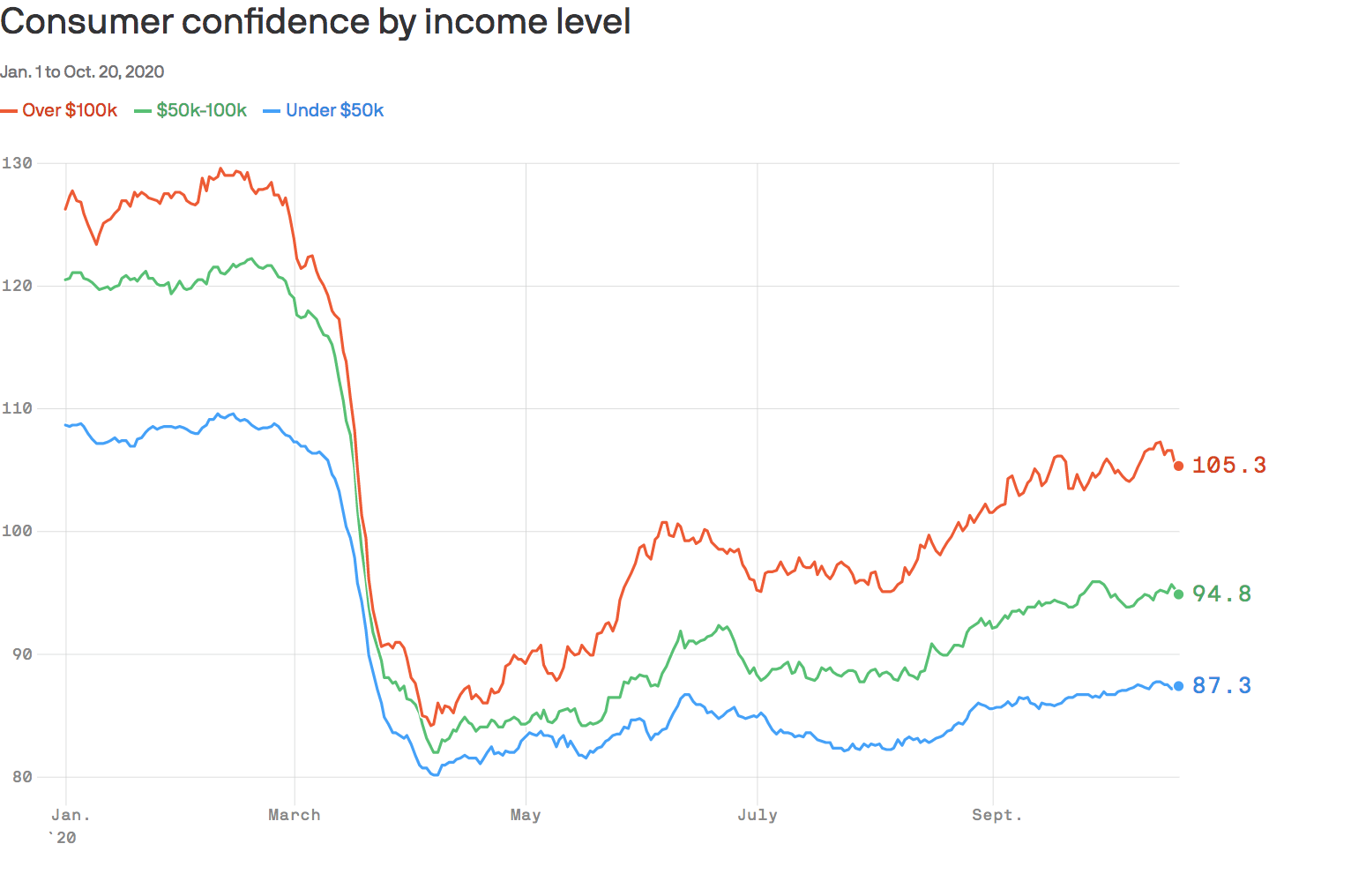 Consumer confidence by income level