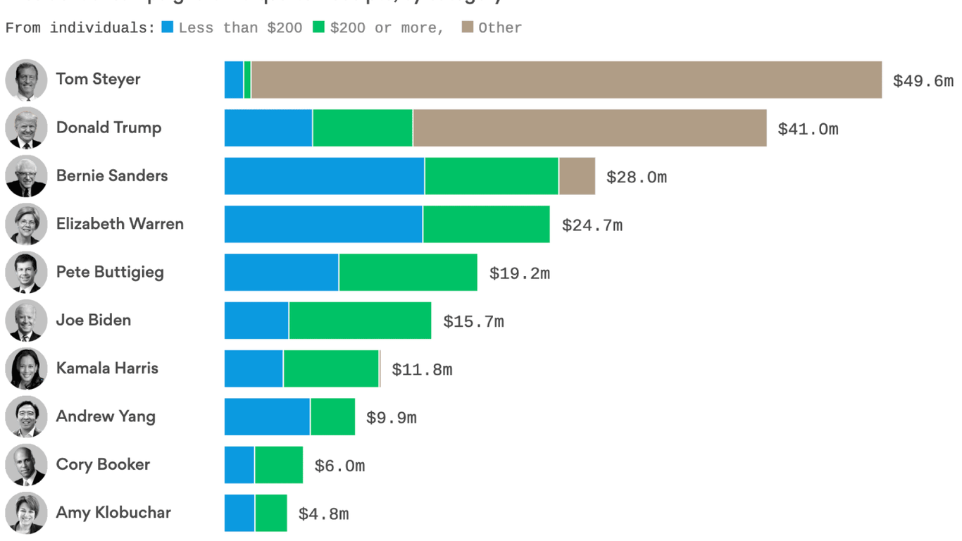 2020 Presidential Election: Track Every Candidate's Q3 Fundraising Totals