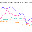 Emmys reach four-year viewership high