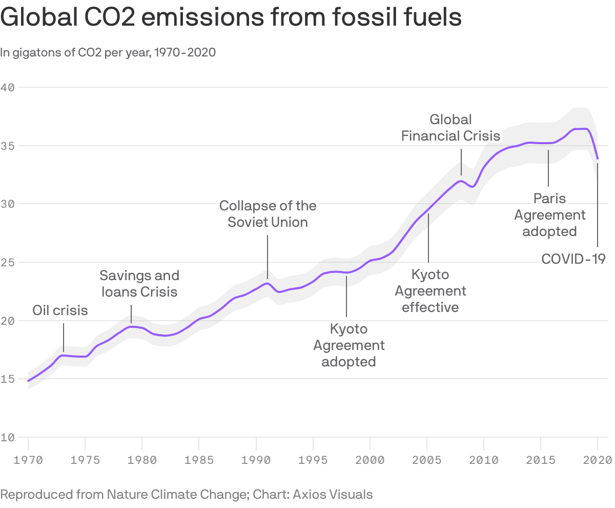 A chart showing emissions.