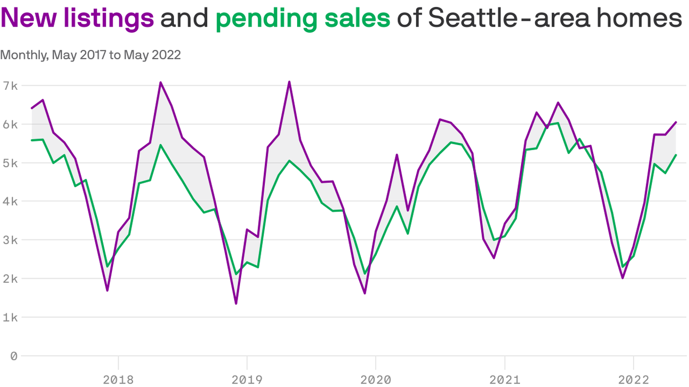 Seattle's real estate market shows early signs of slowing down.