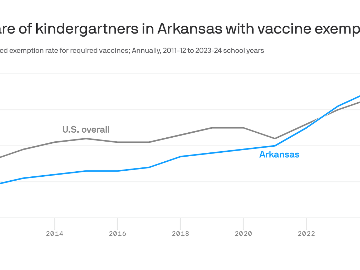Fewer kids are getting vaccinated in Arkansas - Axios NW Arkansas
