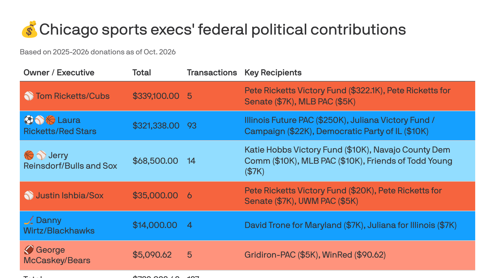 axios.com - Monica Eng - Chicago sports team owners diverge on political donations