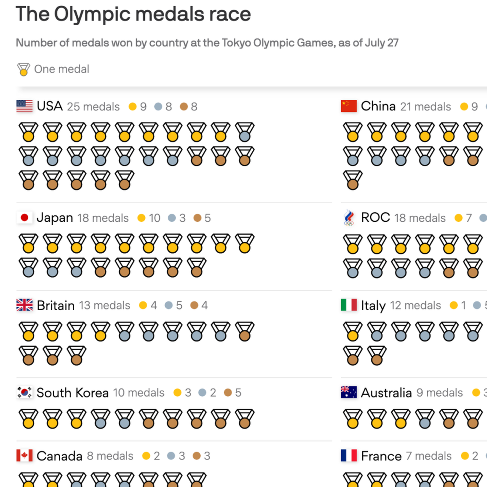 A chart showing where countries stand in the Olympics medal race. 
