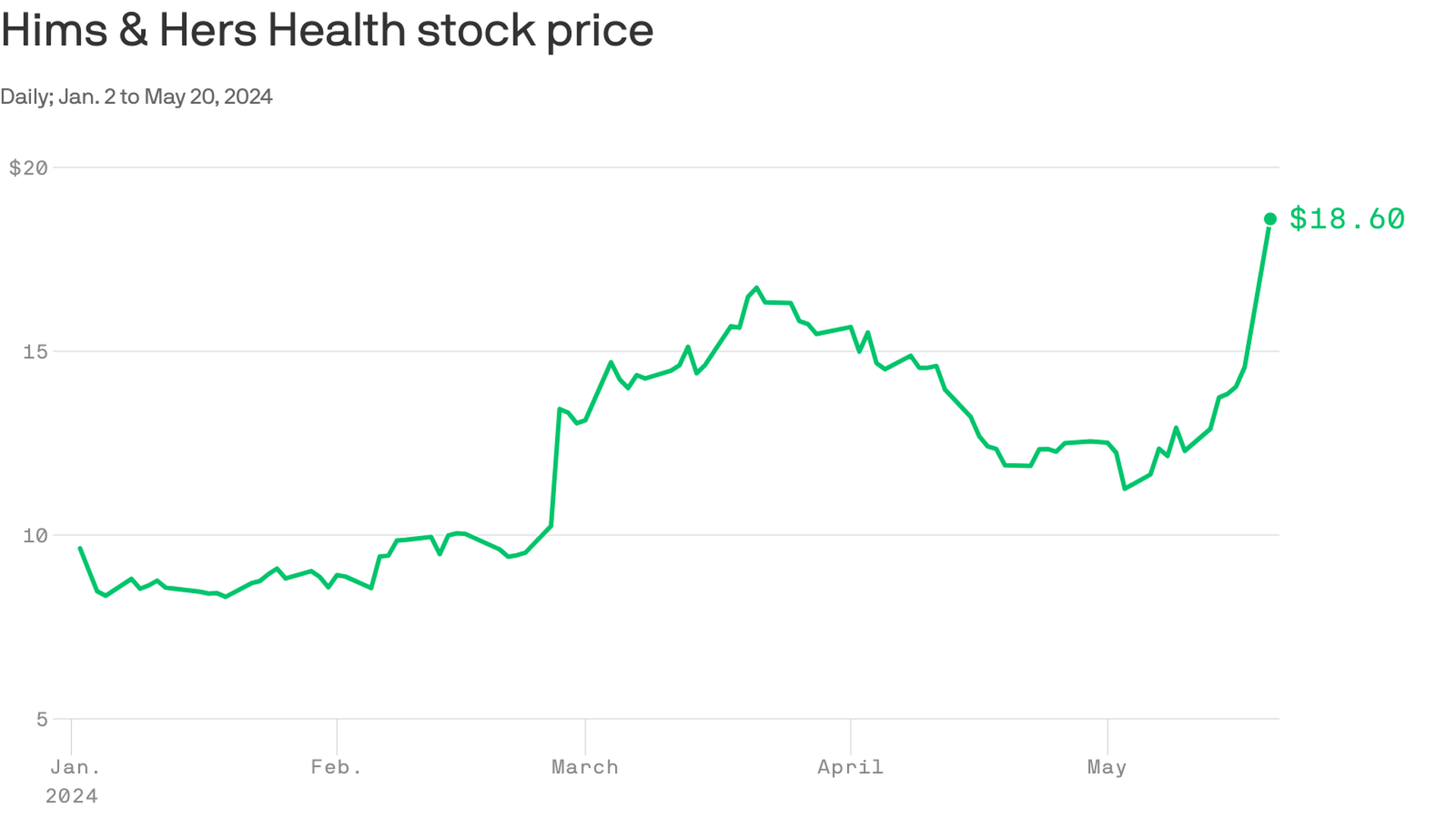 Hims & Hers says it will offer GLP-1 weight-loss drugs, shares surge