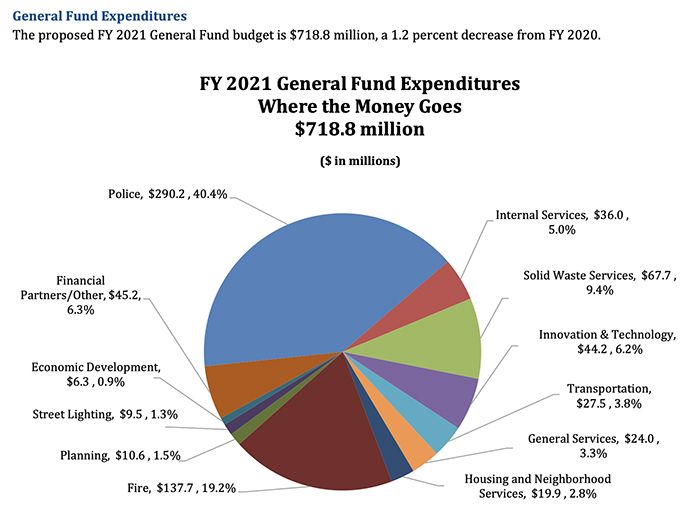 2021 proposed Charlotte budget