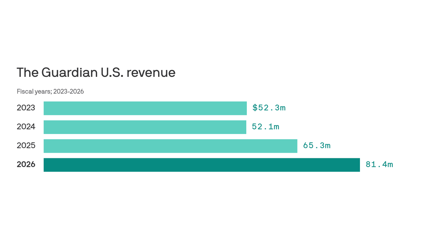 Scoop: The Guardian U.S. posts record revenue of $81M