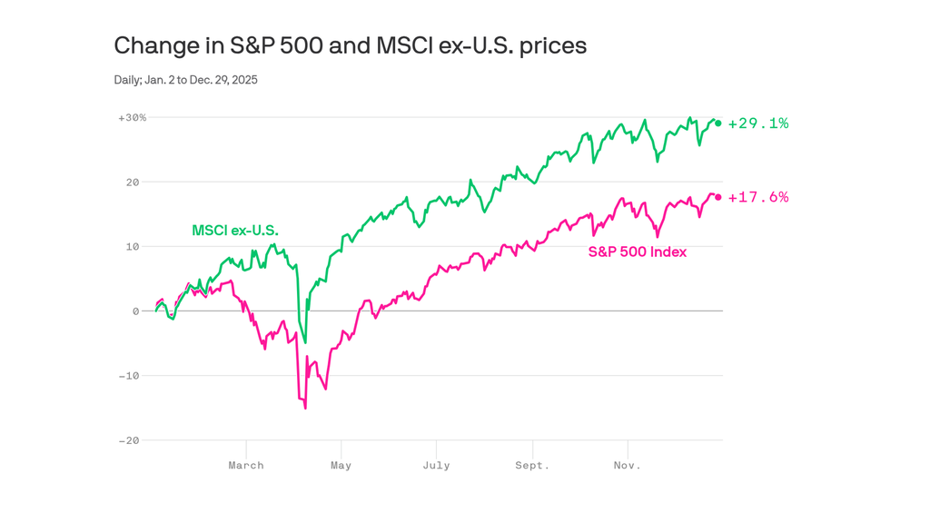 U.S. stocks overtaken by the rest of the world
