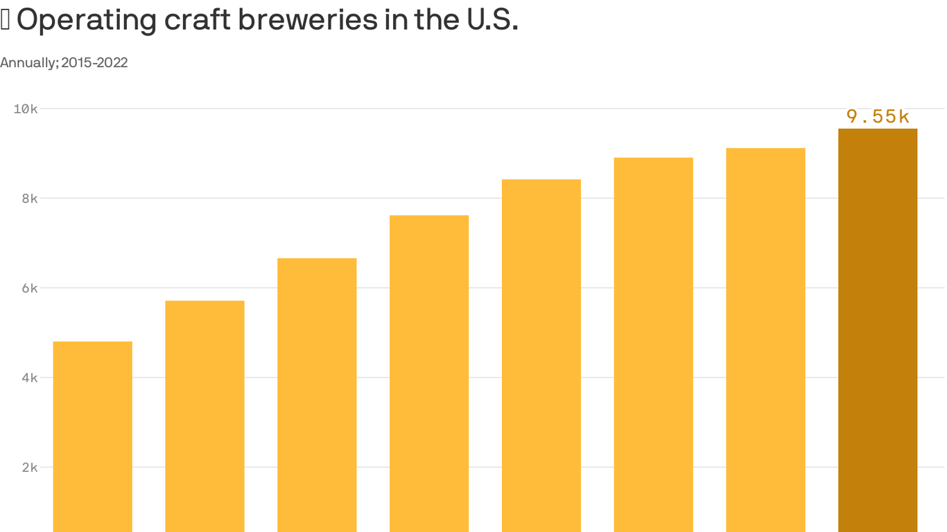 Craft beer market flat in 2022 for first time aside from the pandemic - Vimarsana News