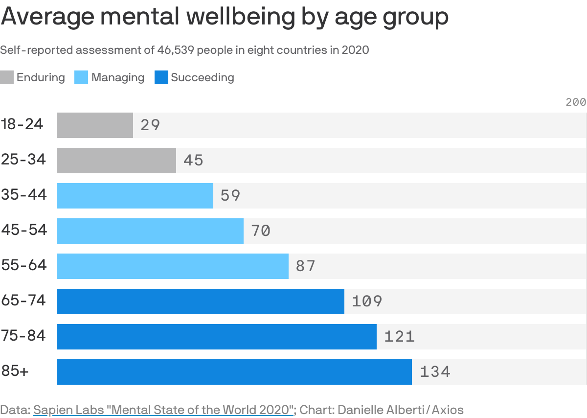 average mental wellbeing by age group chart