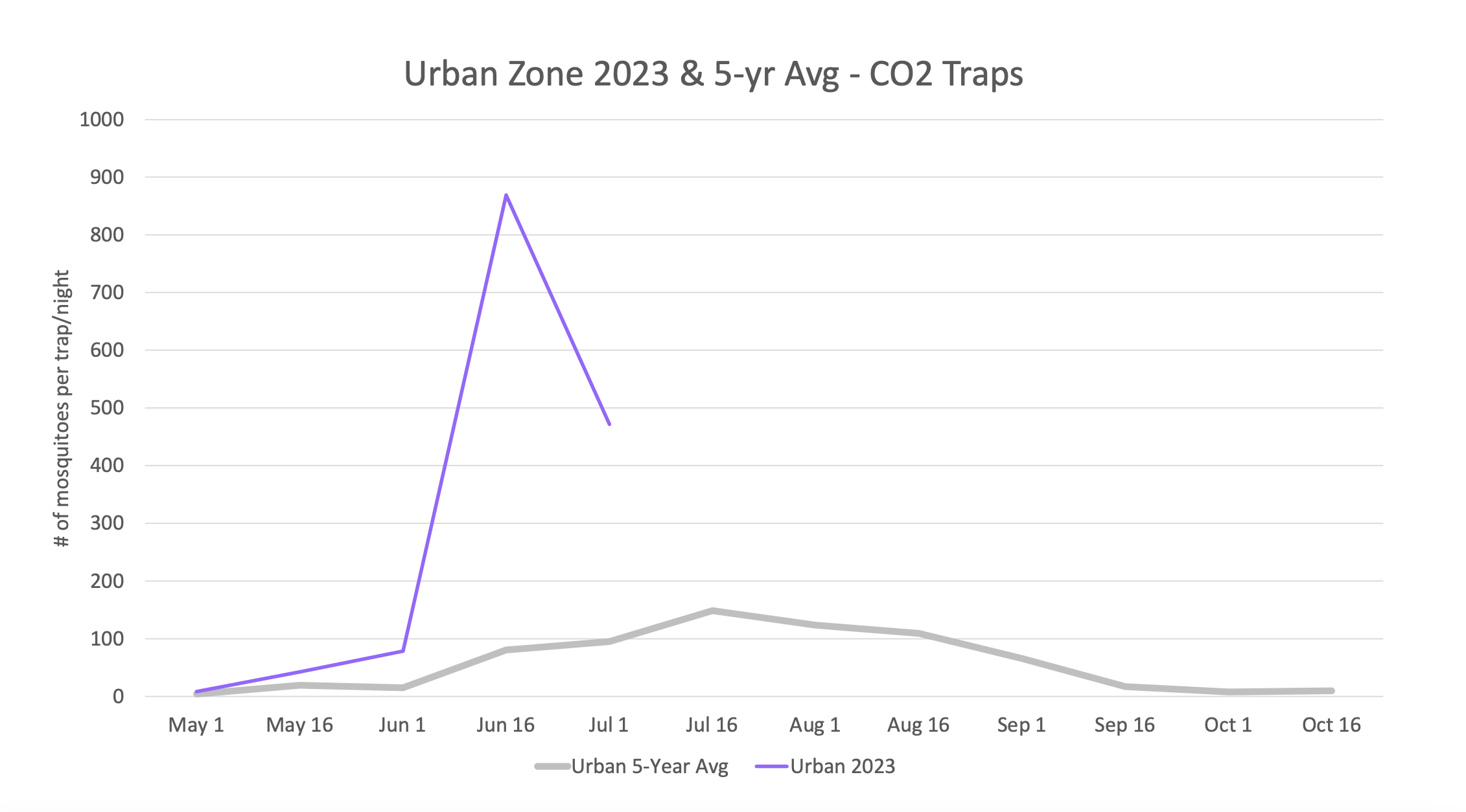 Chart shows mosquito trap results from May 1 through July 1; As of July 1, 2023 just under 500 mosquitos were found; 5-year averages are about 100 for that date.