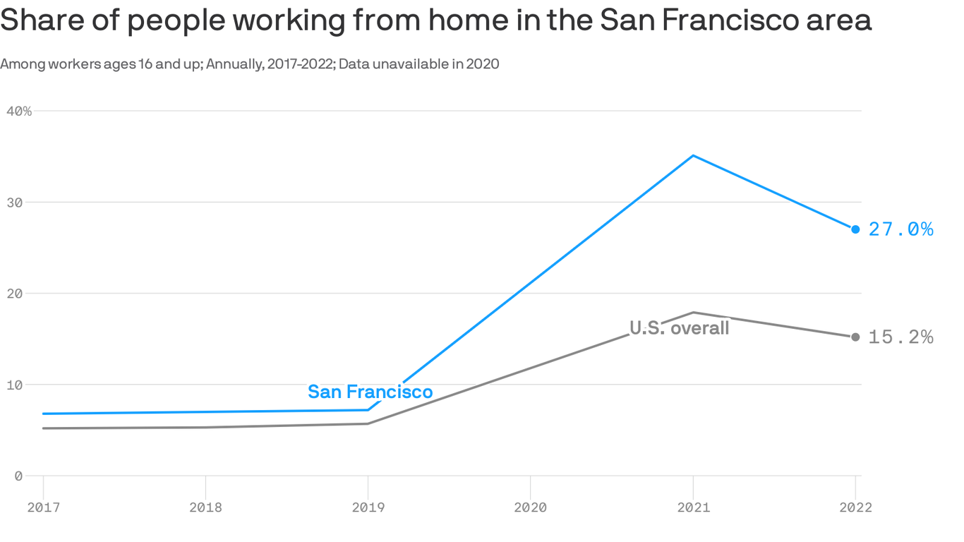 Nearly a third of San Francisco workers worked from home in 2022 ...