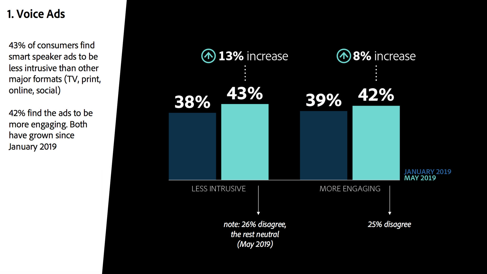 Chart on views toward voice-based advertising