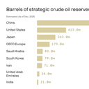 China stockpiled huge amounts of oil before Iran war