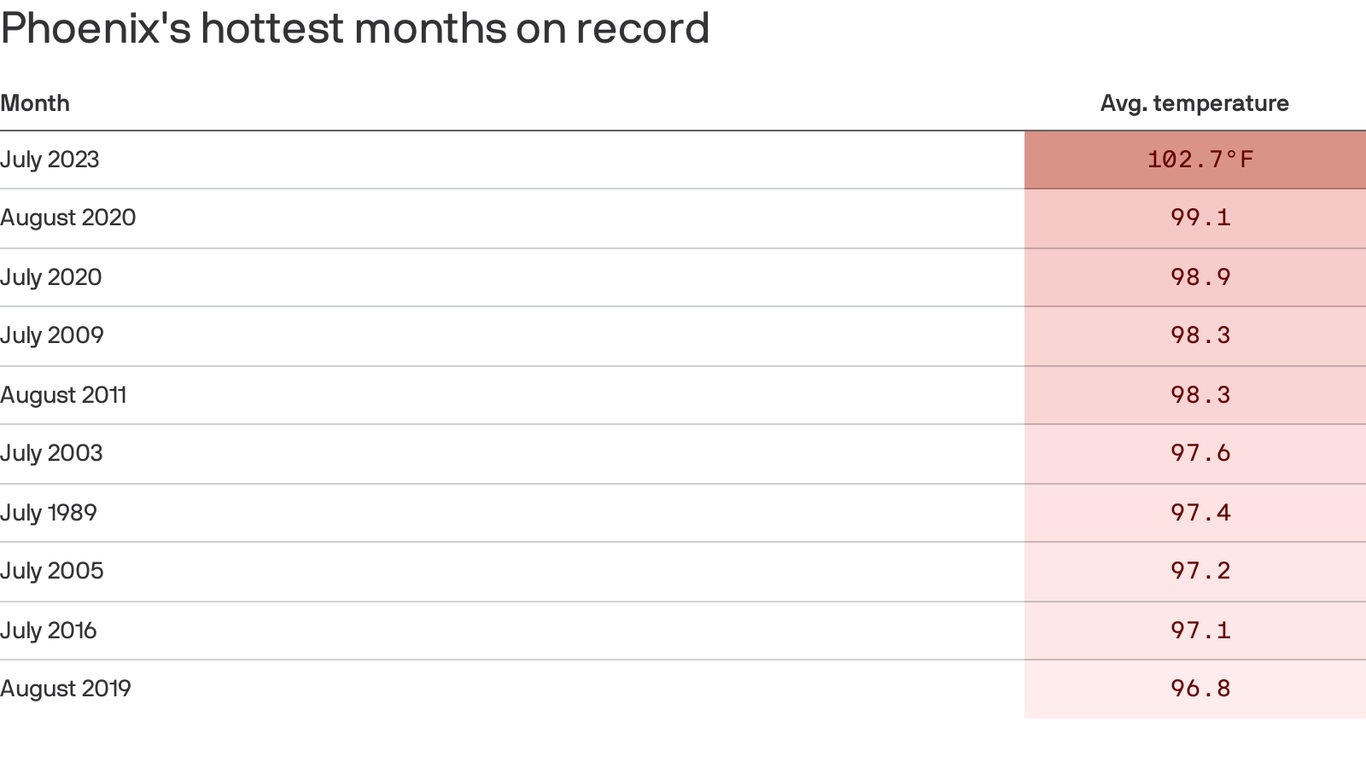 Phoenix Is First U S City With A Monthly Temperature Above 100 F   1690895387363 