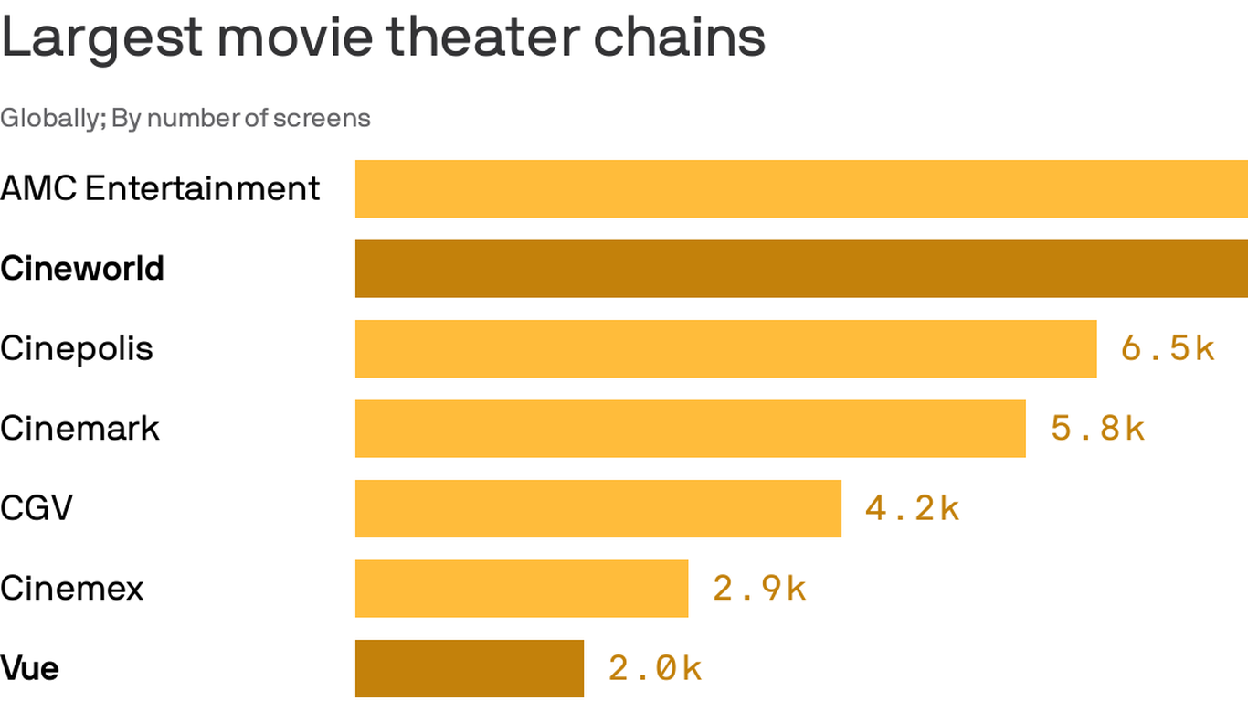 vue-would-overtake-amc-as-top-theater-chain-with-cineworld-takeover