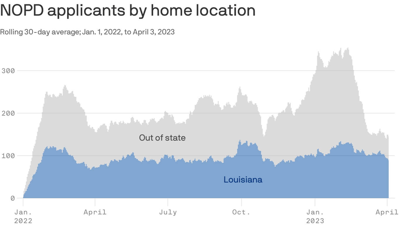 NOPD gets jump in out-of-state applications - Axios New Orleans