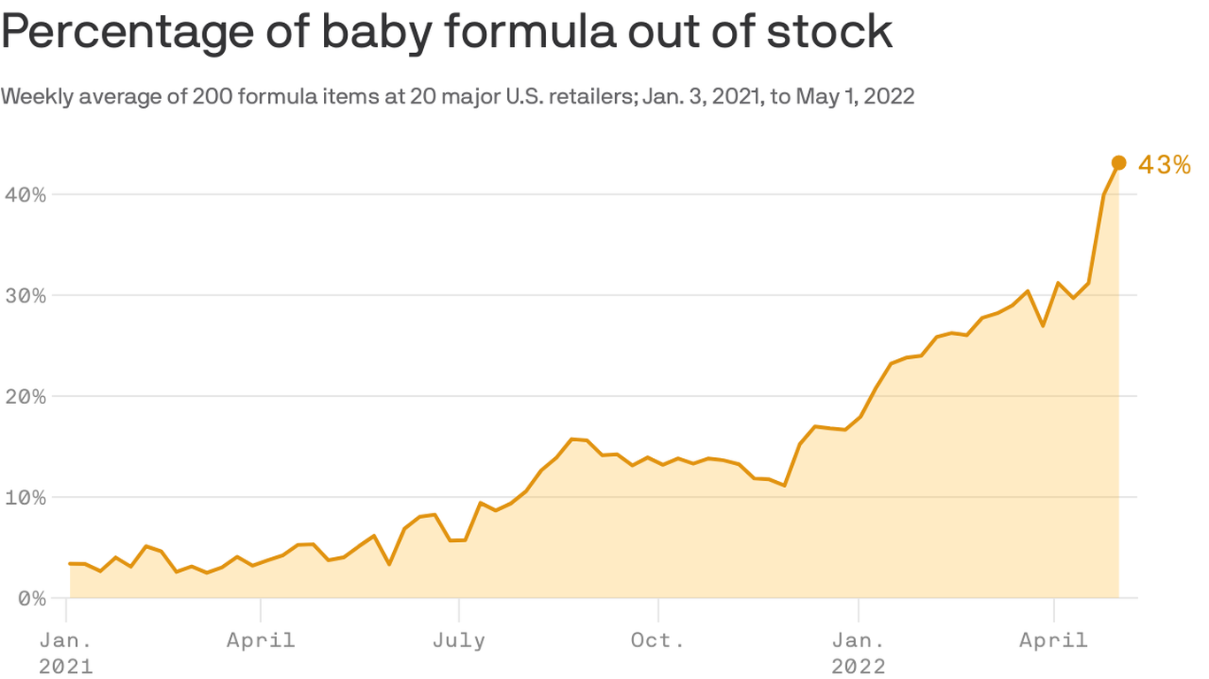 Baby formula shortage strikes Colorado Axios Denver