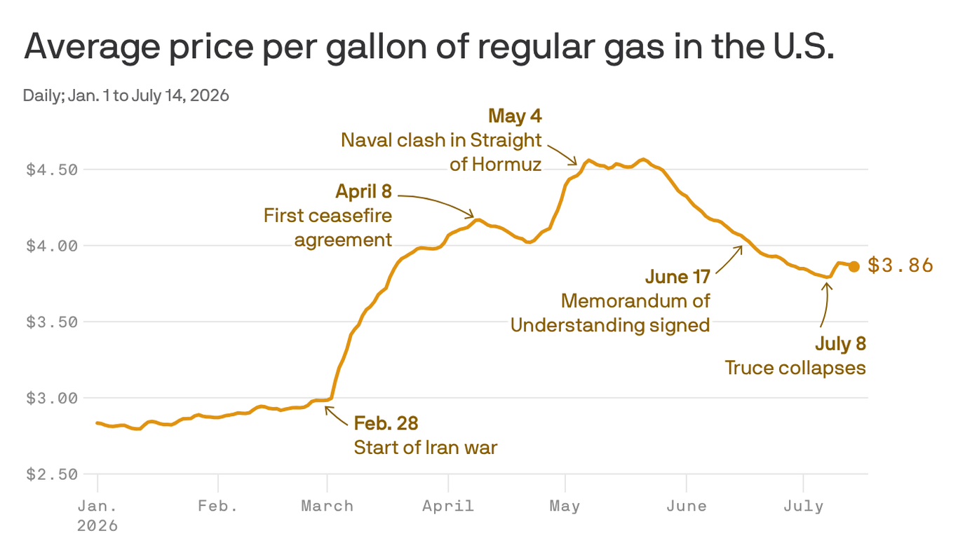 Gas prices are rising again — and so is GOP grief in the midterms