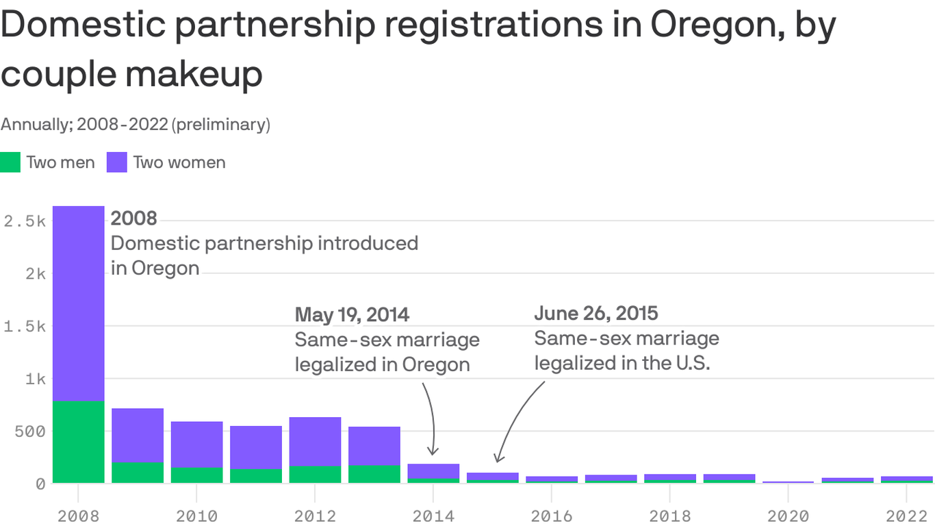 oregon-domestic-partnerships-will-soon-extend-to-all-couples-axios