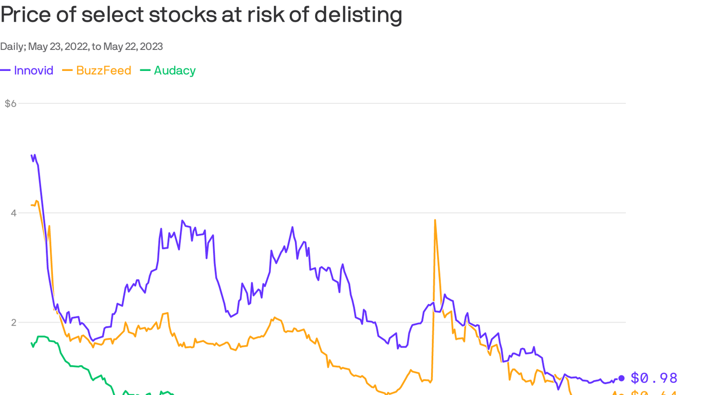 Audacy, Innovid and BuzzFeed face delistings as stock prices collapse - Vimarsana News