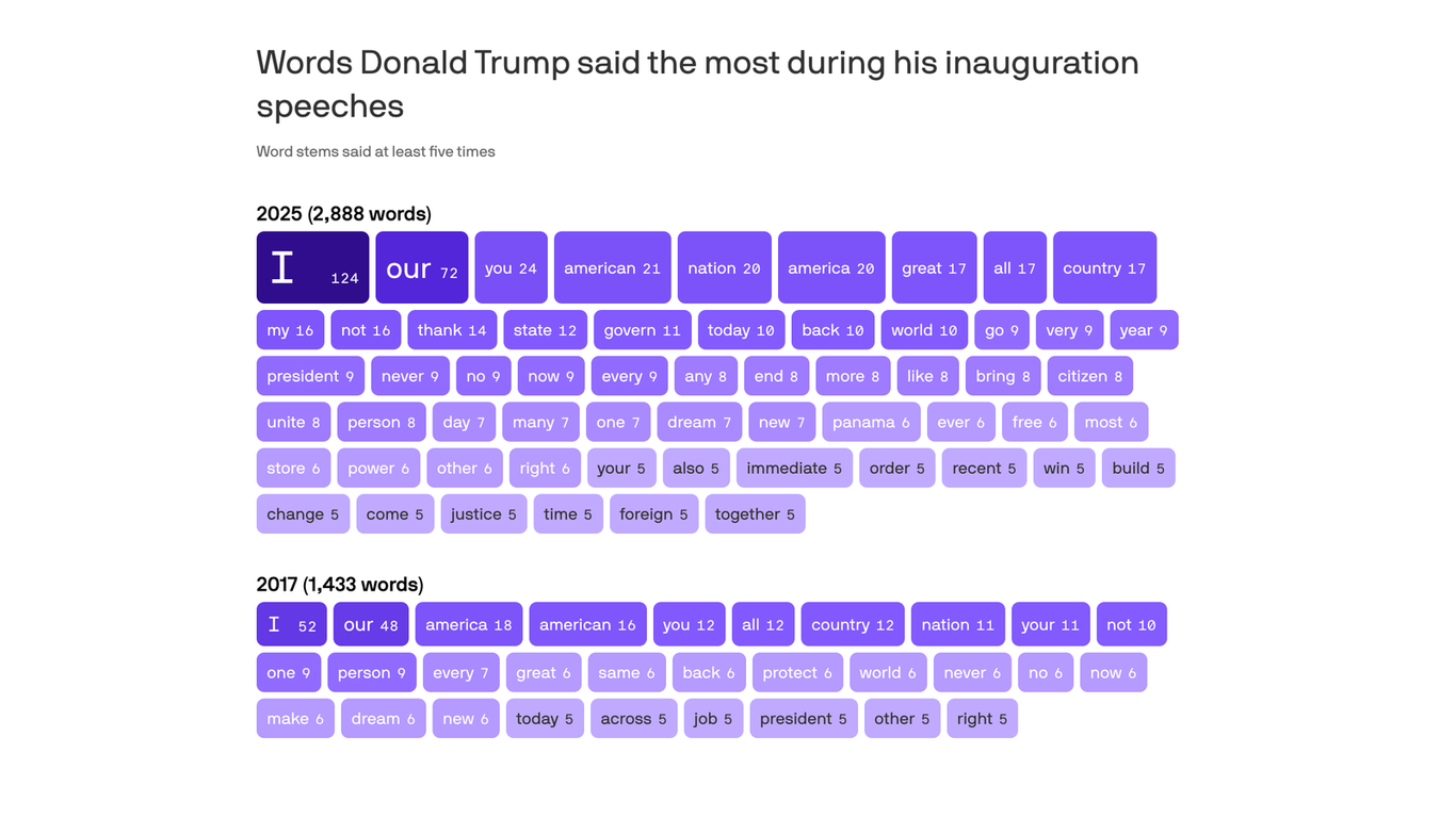 Trump's inauguration word choices give insight into Trump 2.0 - Axios