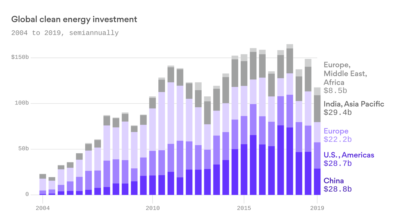 China leads a global spending stall on renewable energy