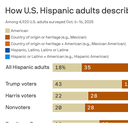 Survey: Latino voters' political divide is becoming an identity divide