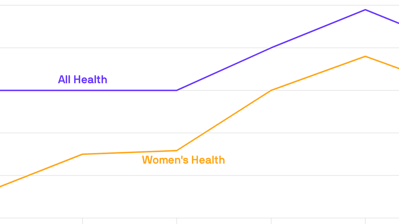 Women's health companies undervalued SVB report