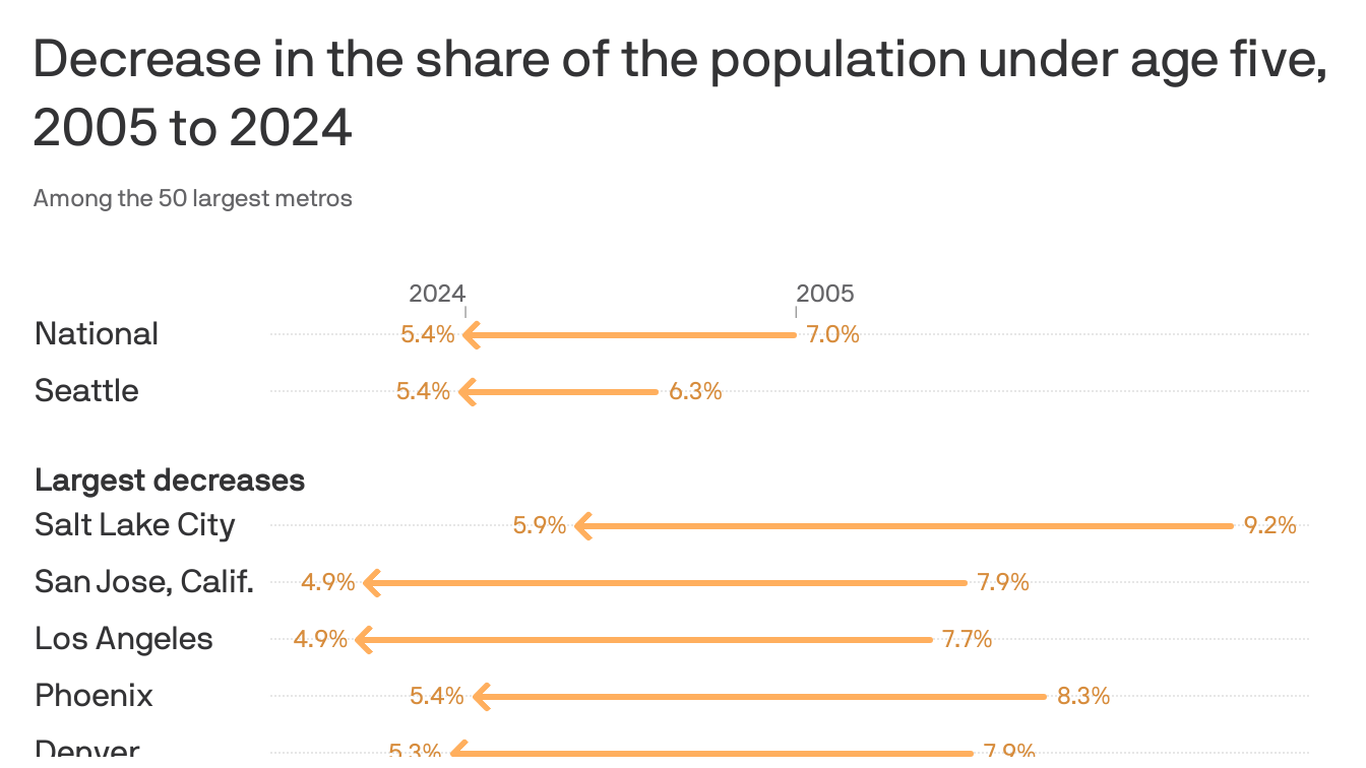SEATTLE METRO AREA POPULATION visual data 2