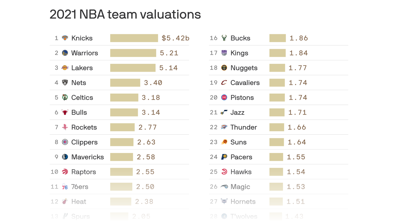 The average NBA team is now worth 2.4 billion