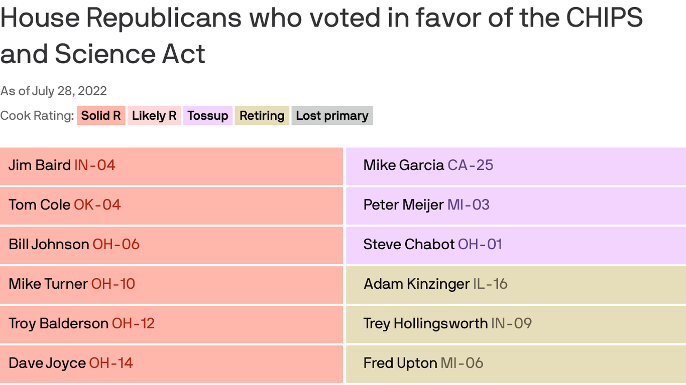 Which House Republicans defied leadership to vote for the chips bill