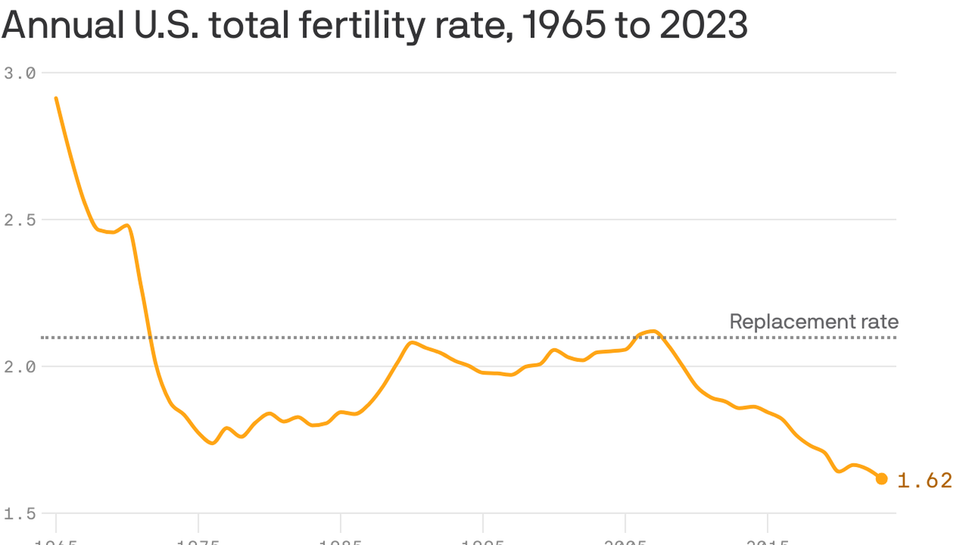 US births dropped in 2023 to all-time lows, ending 'pandemic baby boom'