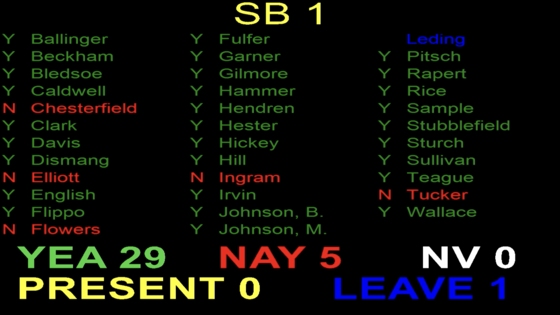 A screenshot of Arkansas' Senate vote for tax cuts legislation.