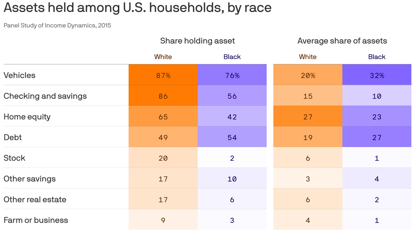 The myth of closing the racial wealth gap through increased savings