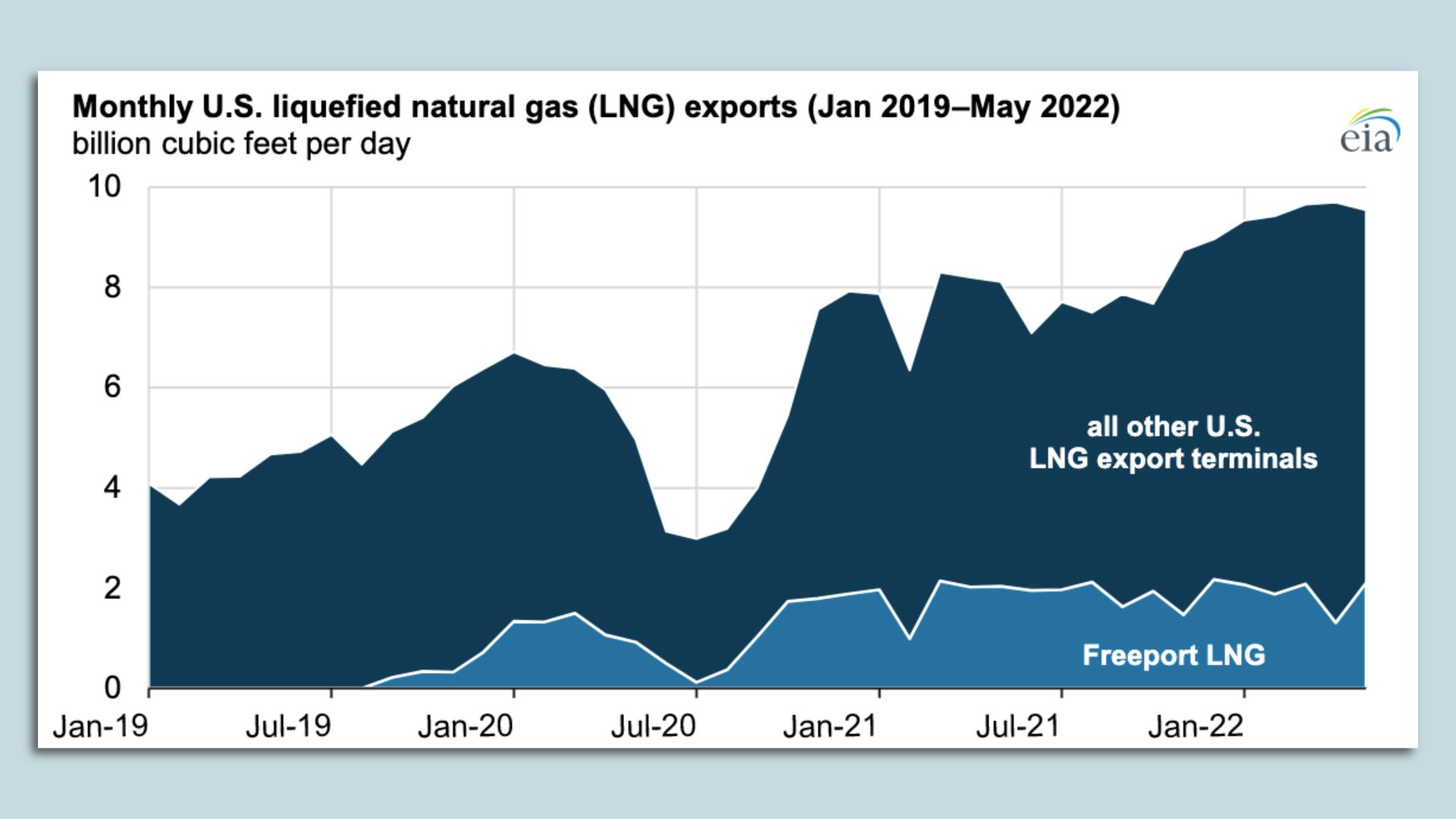 Chart showing U.S. LNG exports