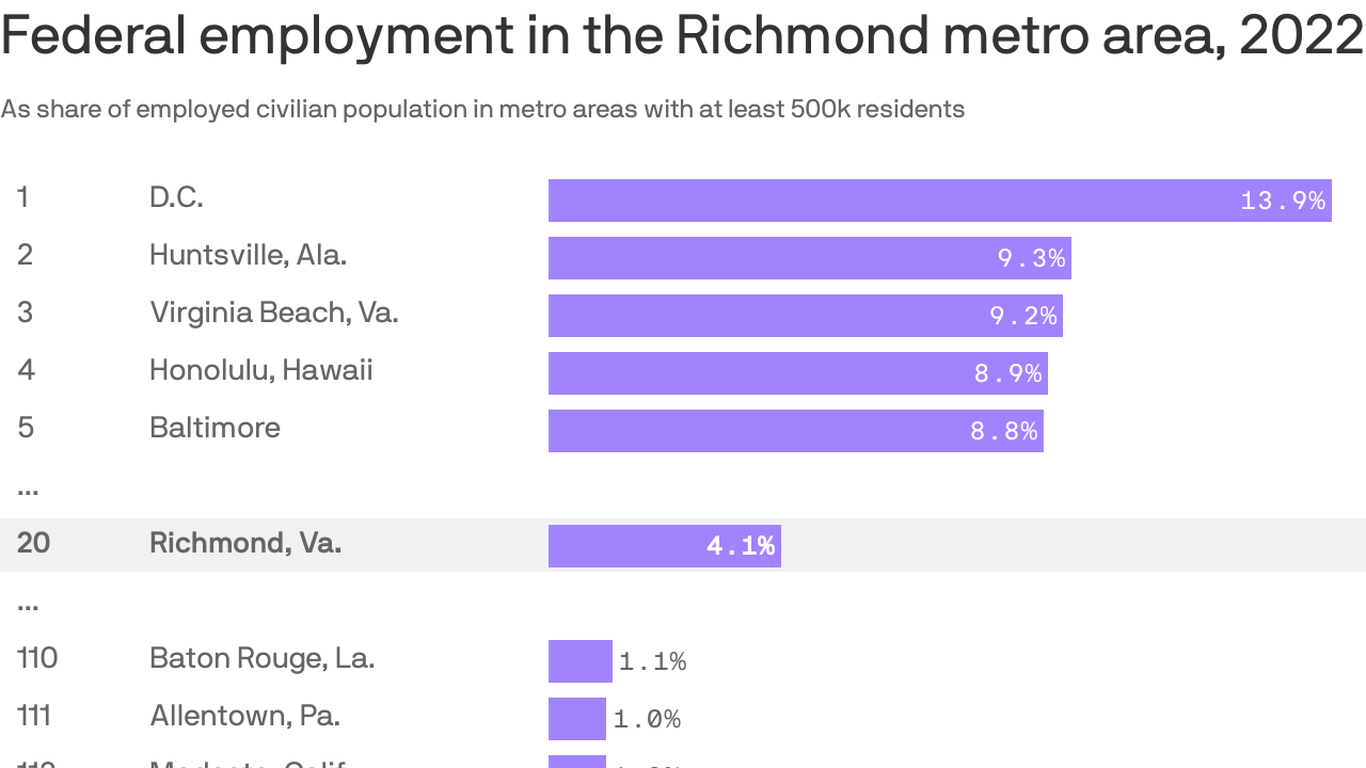 DOGE's federal job cuts could affect nearly 30,000 Richmond workers ...