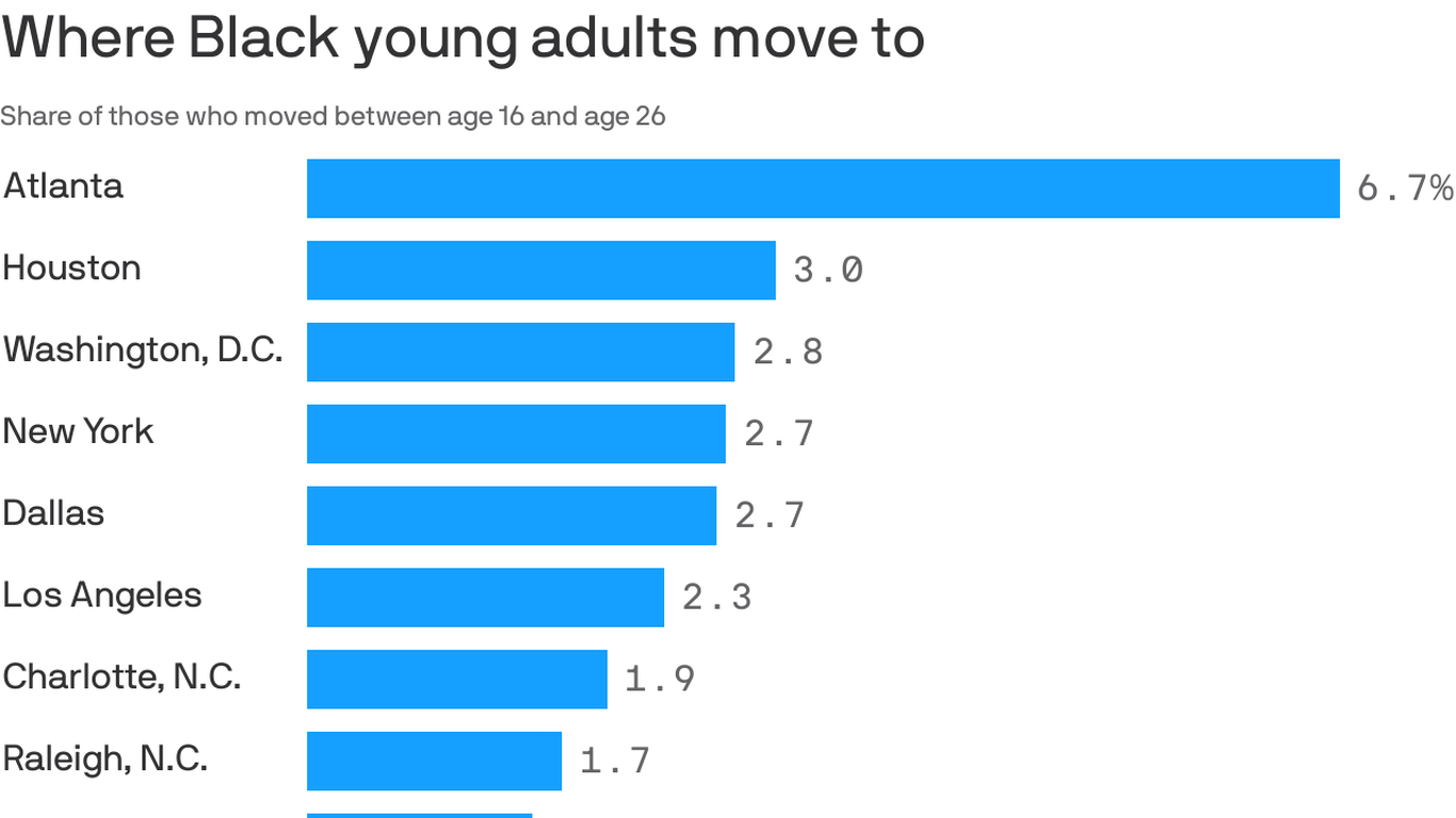 Raleigh ranks high for attracting Black millennials - Axios Raleigh