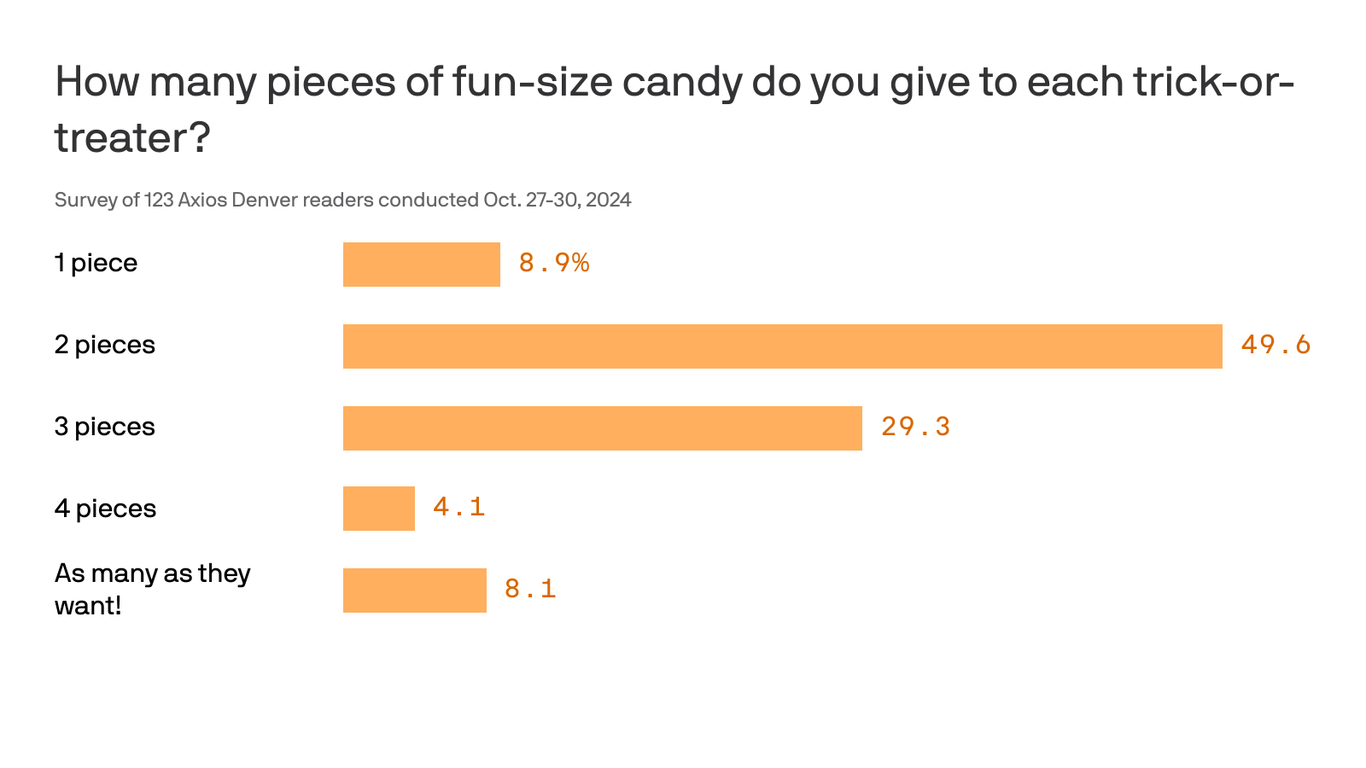 How much Halloween candy to give out, according to readers Axios Denver