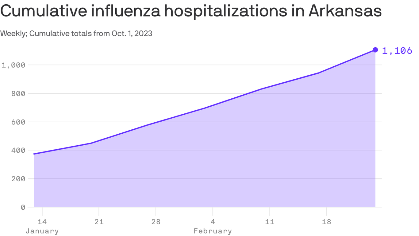 Data Arkansas flu hospitalizations spike Axios NW Arkansas