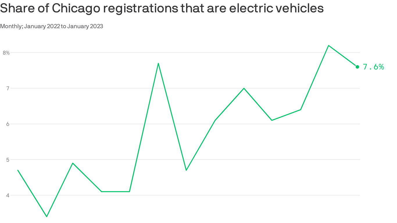 Chicago sees rise in electric vehicle registrations - Vimarsana News