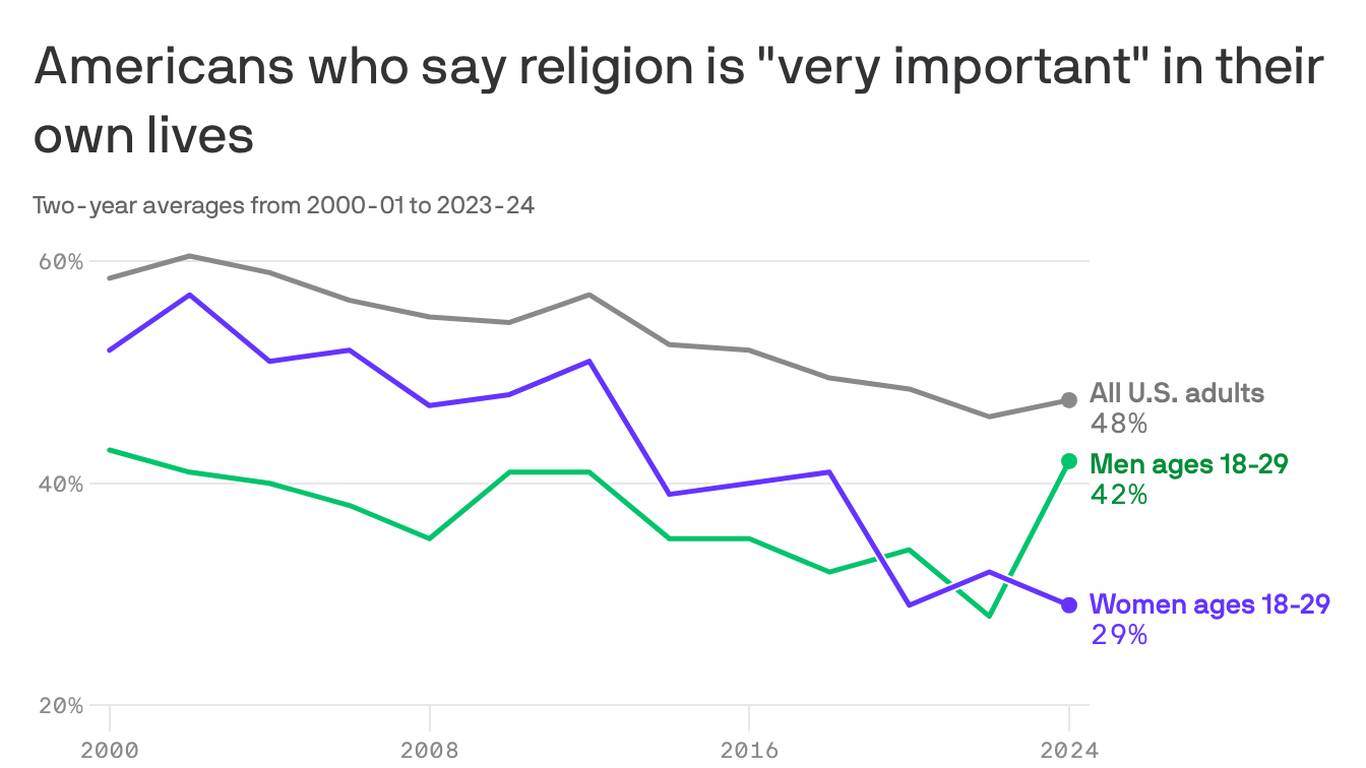 Religious resurgence stirs Gen Z