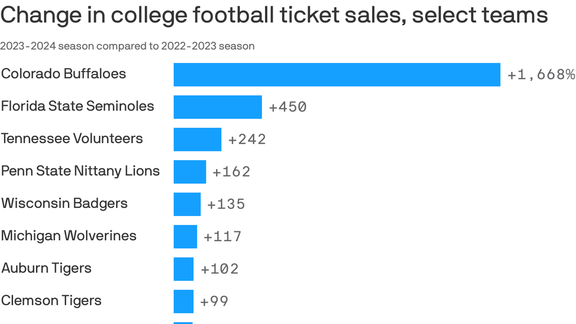 preseason football tickets 2022