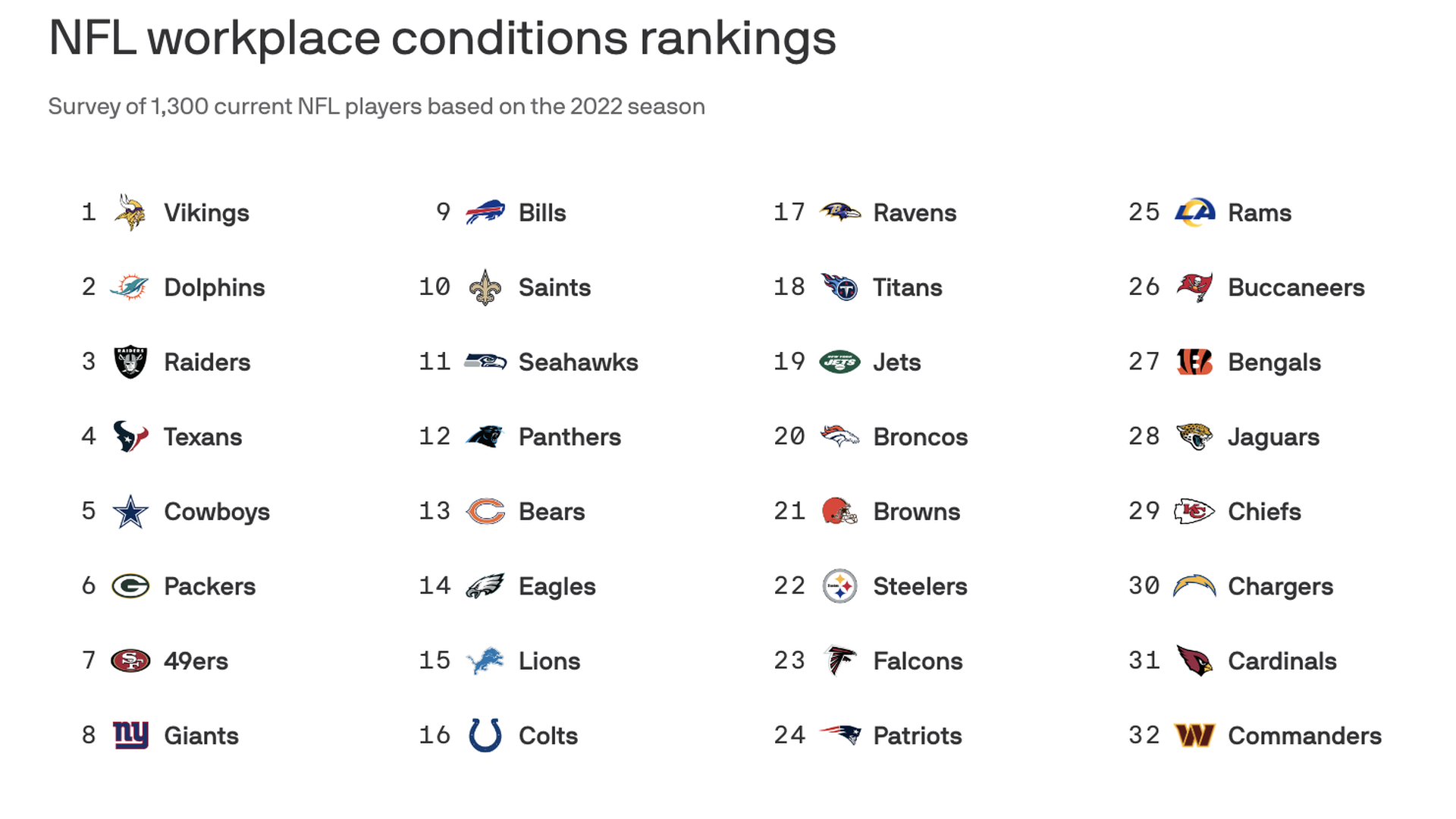 San Francisco 49ers among best in NFL for working conditions, survey finds  - Axios San Francisco