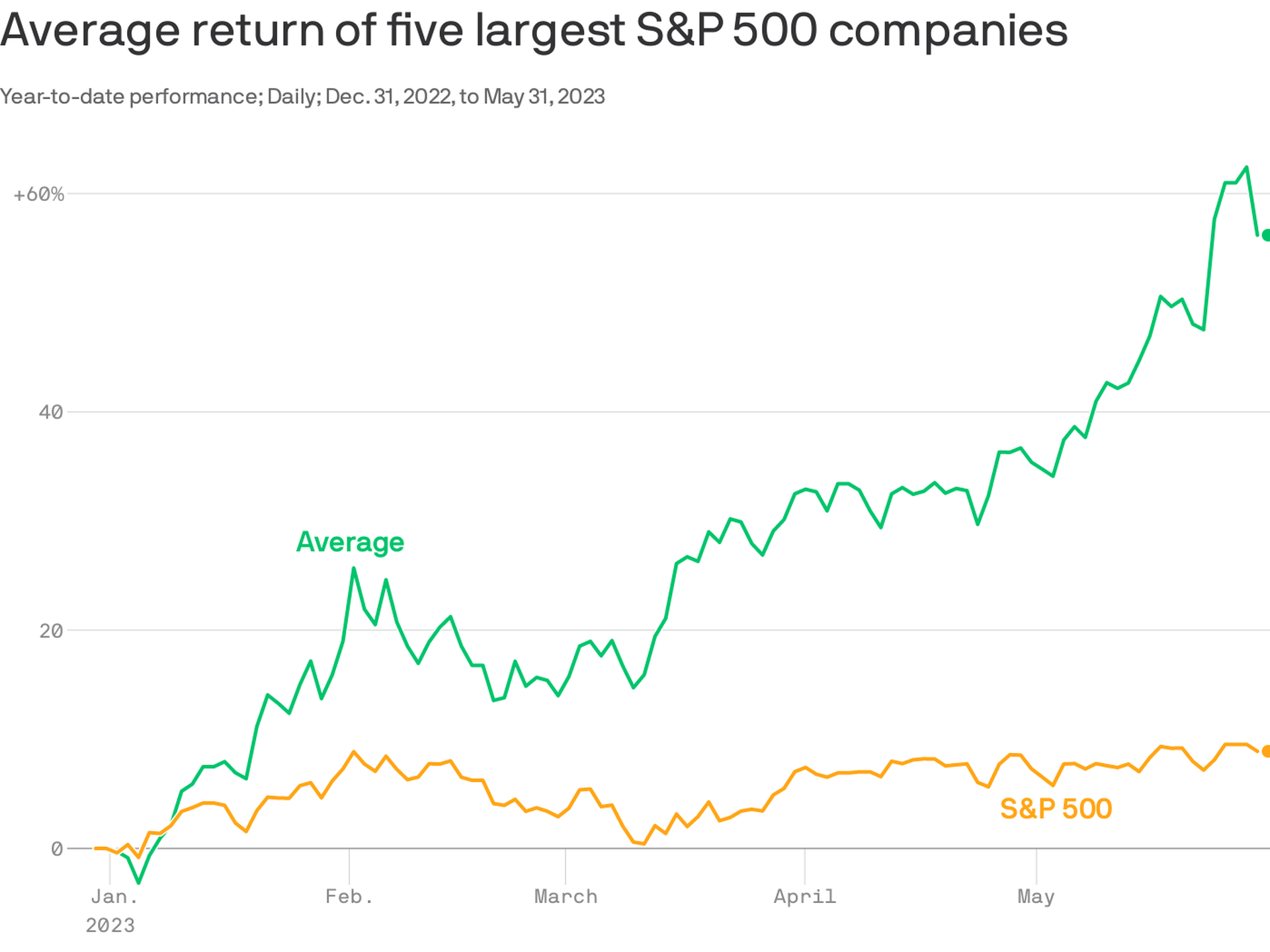 What will S&P 500 do in 2023?