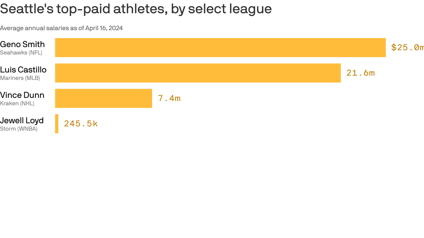 WNBA stars earn less than their male counterparts - Axios Seattle