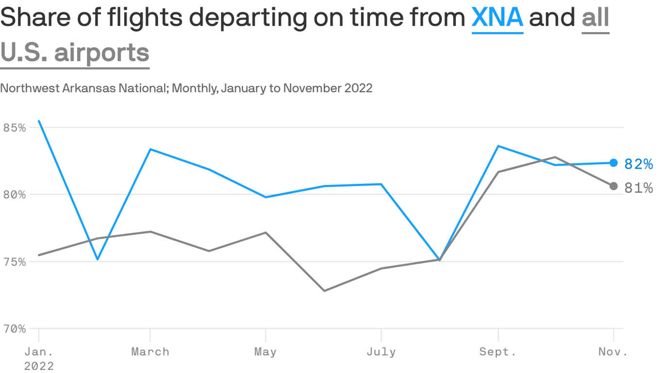 XNA’s on-time departures beat national average
