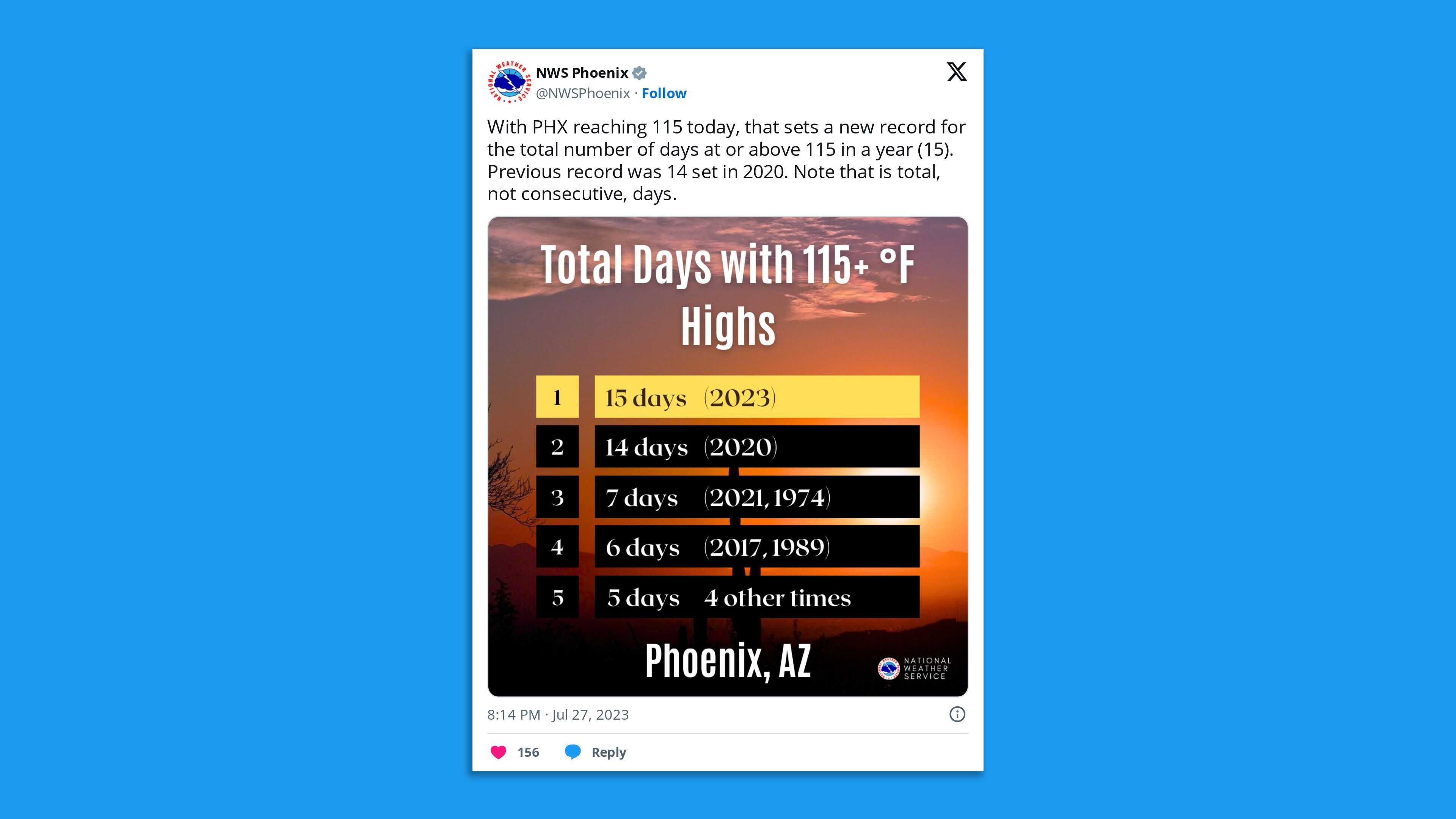 A screenshot of an NWS Phoenix tweet, saying: " With PHX reaching 115 today, that sets a new record for the total number of days at or above 115 in a year (15). Previous record was 14 set in 2020. Note that is total, not consecutive, days."