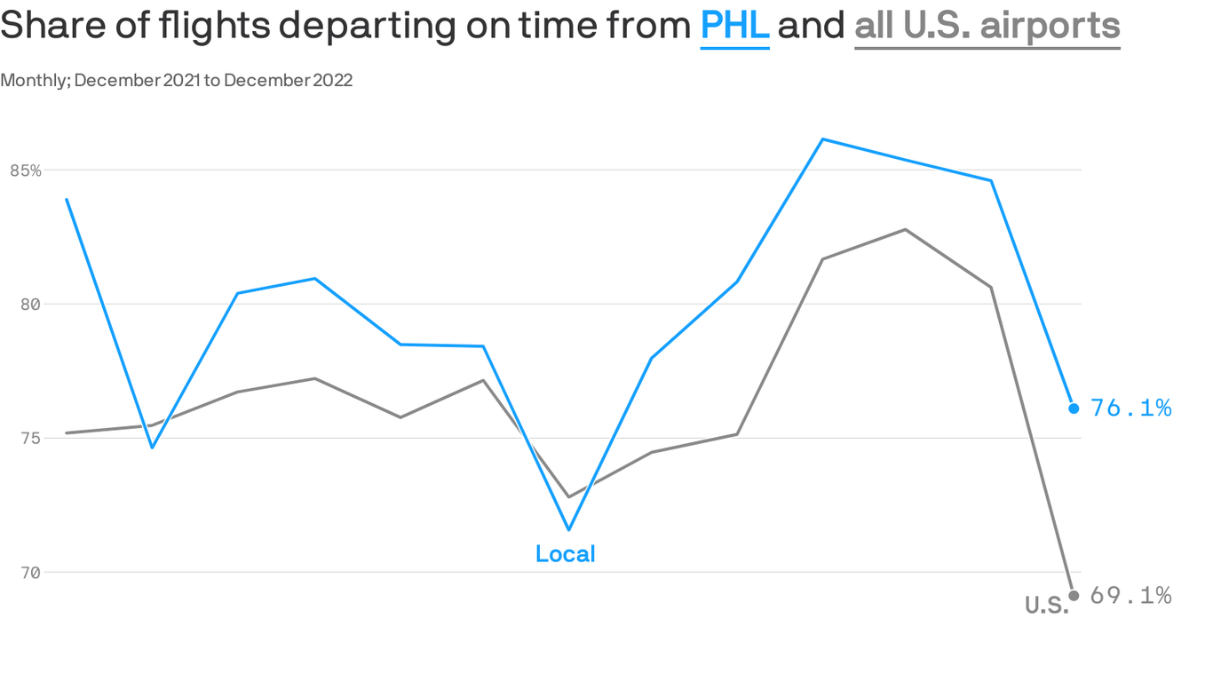 philadelphia-airport-flight-delays-december-2022-statistics-axios